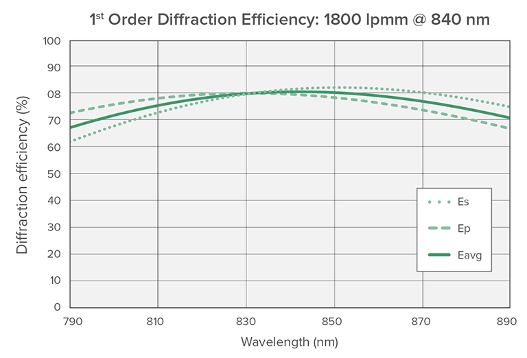 1800lpmm@840nm-graph1.png