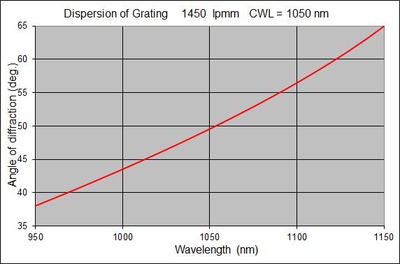 HD-1450-lpmm-@-1050nm-dispersion.jpg