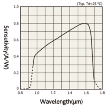 aba-003ir-graph.jpg