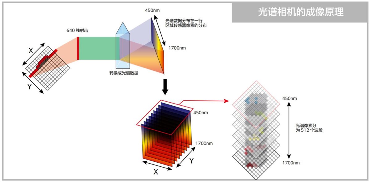 Spectral_imaging-principle-CN-1200x594.jpg